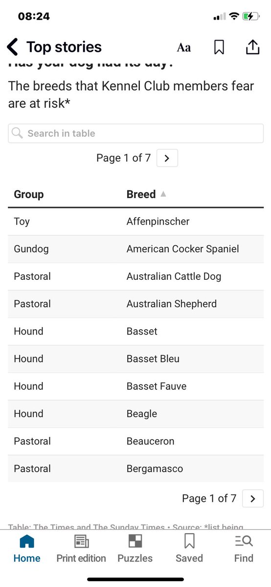sandieshoes's tweet photo. Dog lovers have a read of this. 

I’m sceptical about the real reason for wanting to ban so many dogs.
Who doesn’t like a dog 🧐

There’s a row brewing over the banning of certain dog breeds in the U.K. 
This is already in parliament.

“A new tool to determine whether a dog is healthy has been launched by the all-party parliamentary group for animal welfare to drive out the breeding of dogs with extreme characteristics such as short noses, flat faces and shortened legs.

The innate health assessment, a ten-point appearance-based checklist, is designed to remove unhealthy breeds after studies showed they can from birth suffer pain, discomfort and frustration. 

The list of extreme characteristics includes mottled colouration, excessive skin folds, bulging outward-turning eyes, drooping eyelids, under or overbite and a muzzle that disrupts breathing.

However, critics have warned that 67 of Britain’s most popular breeds will automatically be classed as unhealthy under the guidelines, including the Welsh corgi, the dachshund, the Scottish terrier and the shih tzu.

The corgi and several other dwarf breeds would be deemed unhealthy owing to short legs and a lack of ground clearance — a characteristic of the breed, which was used for herding cattle, where small stature was an advantage as cows would kick out above their heads.

Critics described the checklist as a “blunt tool” and questioned why a subjective visual assessment was being prioritised above reliable medical tests for animal health.

Beverley Cuddy, editor of Dogs Today Magazine and founder of the Union of Good Dog People, which promotes ethical breeding practices, said: “We need proper, nuanced tests that don’t throw the baby out with the bathwater or we’re going to lose Britain’s most beloved breeds in the blink of an eye.

“It’s going to be the most shocking thing to happen to dog lovers in this country.
 People will rightly be outraged at being told they can’t have the dogs they want. It’s madness. 
I think the late Queen would have been very upset by this proposal.”

While voluntary at present, the health checklist is expected to become law within five years. 

The Animal Welfare Act already outlaws the breeding of dogs that are suffering, but campaigners say the new assessment expands the definition of when a dog is suffering.

(The Times) 

The breeds that Kennel Club members fear are at risk*
👇👇