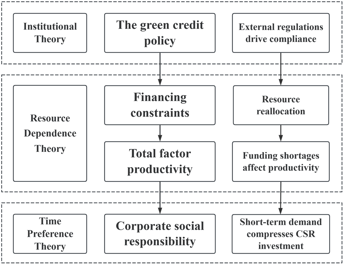 IMR_JEEMS's tweet photo. ⚙The latest work from @TorontoMet by Prof. Sui Sui and her team is now featured in JEEMS!
Link👉: https://t.co/eYWuUAuOmv
💡What if #GreenCredit boosts #CSR in #PollutingIndustries? #Sustainability #GreenFinance #ClimateAction #Environment #GreenEconomy #Change #pollution https://t.co/e7kMGrYX34