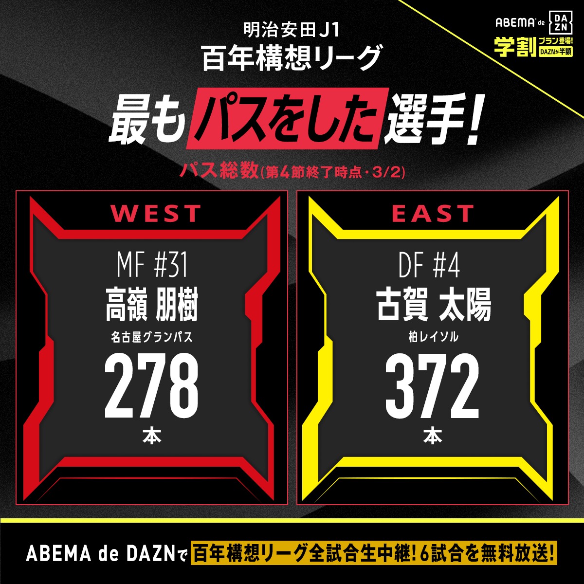 柏レイソル古賀が連続首位！ 第4節まででパス総数が最も多い選手