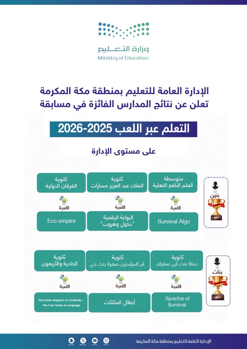 MOE_MHC's tweet photo. مسابقة |

#تعليم_مكة المكرمة يعلن عن نتائج المدارس الفائزة في مسابقة التعلم عبر اللعب 2025–2026 على مستوى الإدارة، والتي عكست إبداع الطلبة والمعلمين في توظيف الألعاب التعليمية لتنمية المهارات وتعزيز التعلم بطرق مبتكرة . https://t.co/g77MzSCEc1