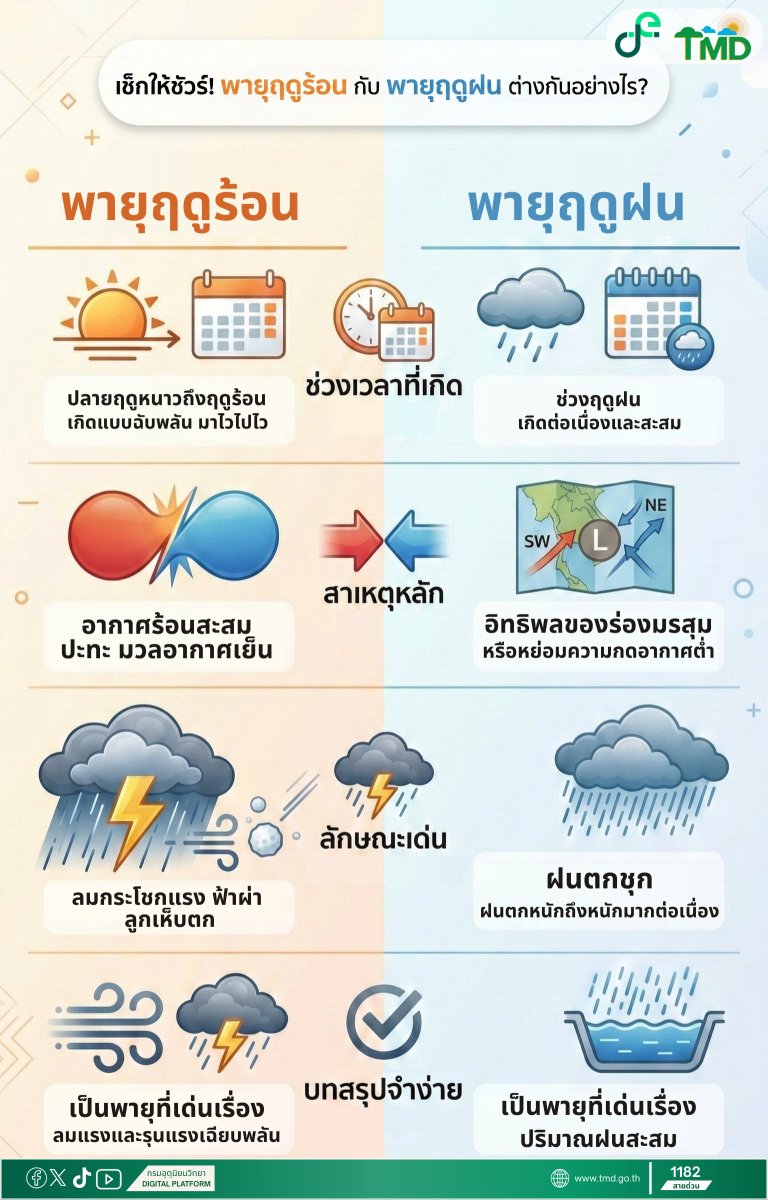 tmdthai2's tweet photo. สงสัยกันไหมค่ะว่า พายุฤดูร้อน กับ พายุฤดูฝน ต่างกันยังไง
แอดมินมีคำตอบมาให้แล้วค่ะ 🌞🌧️

พายุฤดูร้อน : เป็นพายุที่เด่นเรื่อง "ลมแรงและรุนแรงเฉียบพลัน"
พายุฤดูฝน : เป็นพายุที่เด่นเรื่อง "ปริมาณฝนสะสม"

#กรมอุตุนิยมวิทยา #ดิจิทัลเพื่อเศรษฐกิจและสังคม https://t.co/t89IOhiTk2