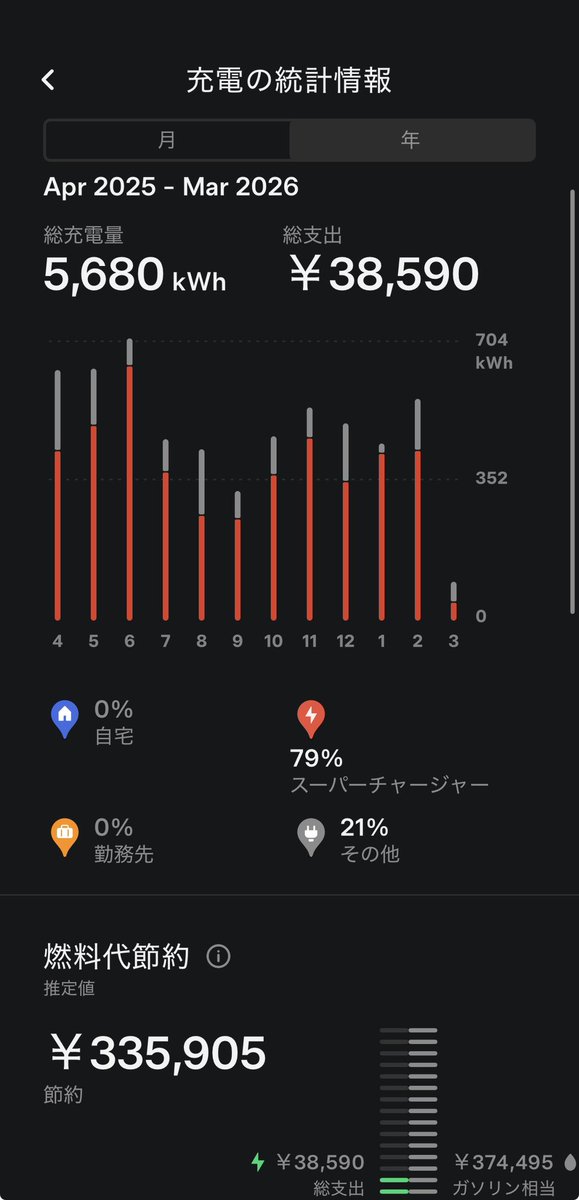 Happiness_tesla's tweet photo. 3月5日
モデル3 Performance納車から1年🦔
1年目は22,000km
171Wh/kmちょっと電費悪いのか？
いいんです、SC無料あと4年

5月でZESP3終わったらほぼSCだけになりそう⭐️ https://t.co/4OvyRZ7F9b