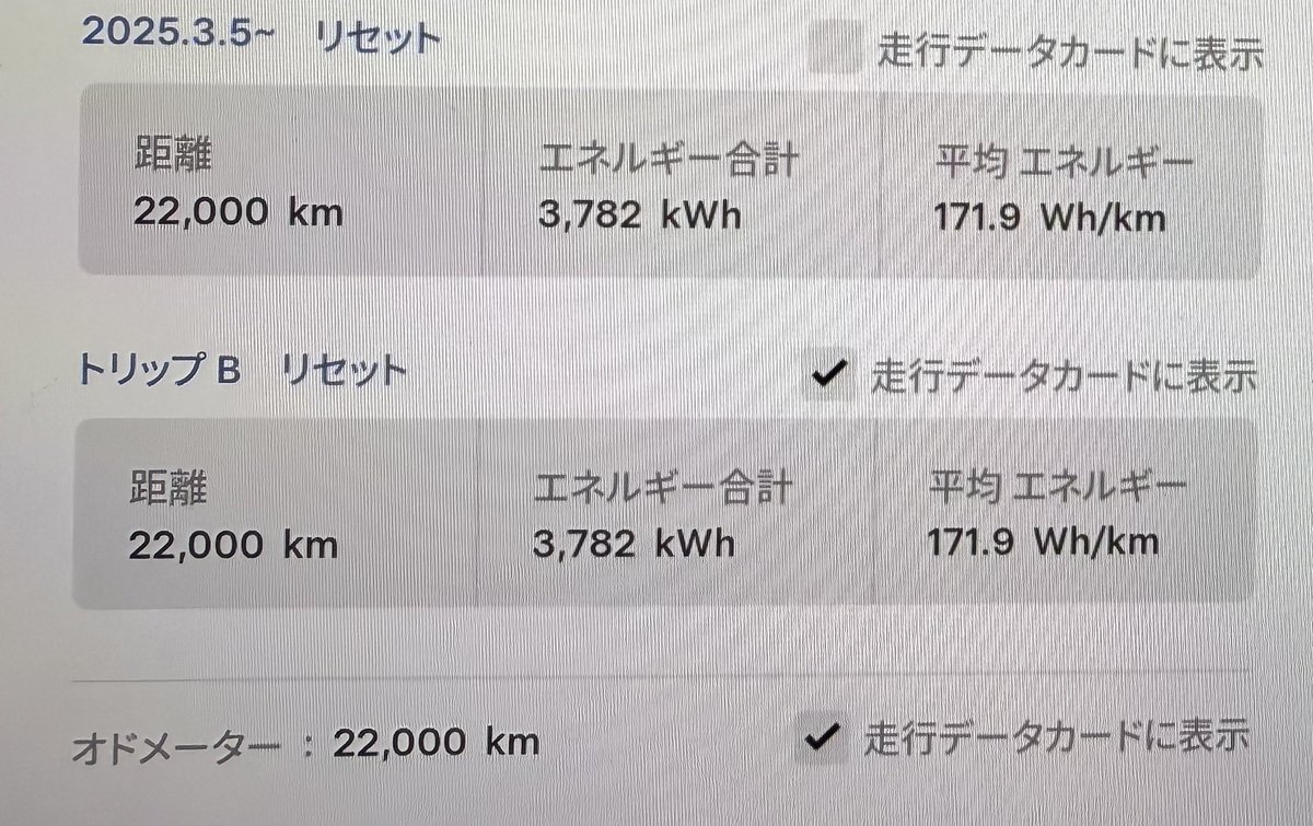 Happiness_tesla's tweet photo. 3月5日
モデル3 Performance納車から1年🦔
1年目は22,000km
171Wh/kmちょっと電費悪いのか？
いいんです、SC無料あと4年

5月でZESP3終わったらほぼSCだけになりそう⭐️ https://t.co/4OvyRZ7F9b