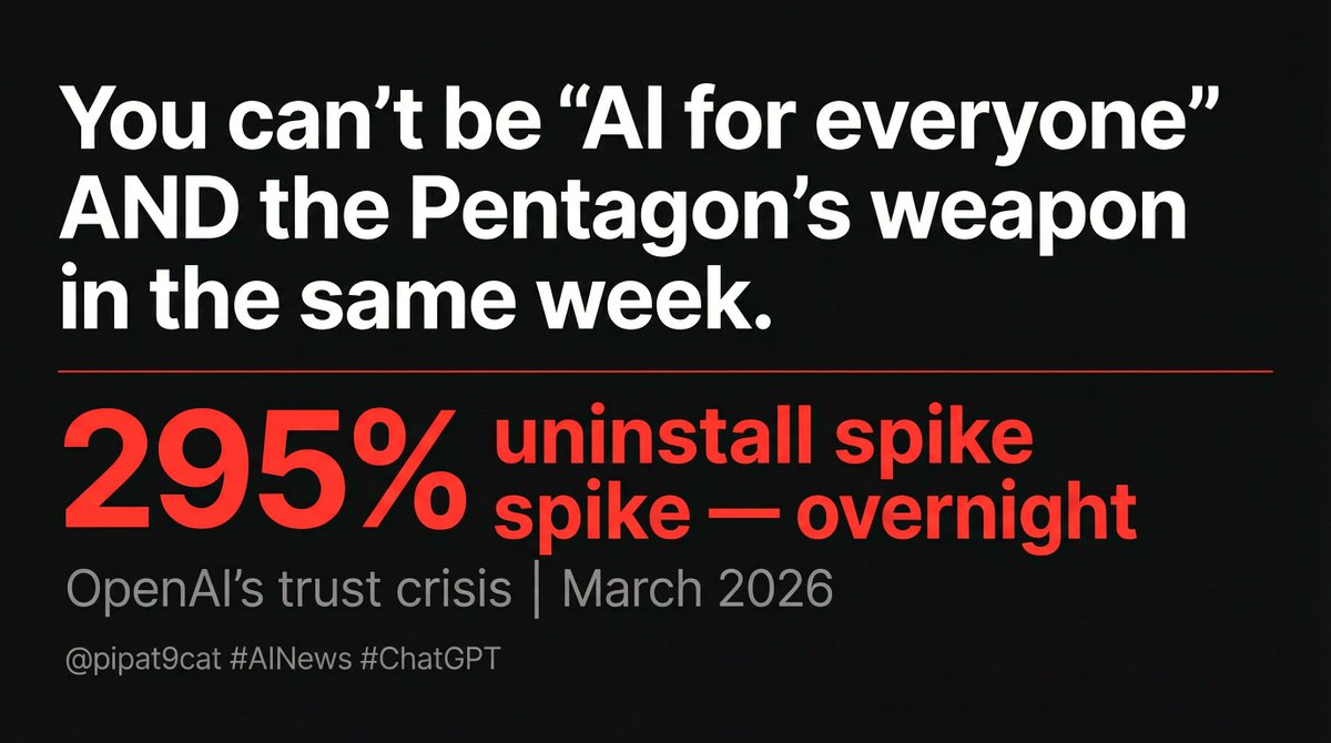 OpenAI just learned the hard way:

You can't be the "helpful AI for everyone" AND the Pentagon's weapon system in the same week.

295% uninstall spike in one day.
Sam Altman called it "opportunistic and sloppy."

He's right. Trust, once broken, compounds downward.

The AI race