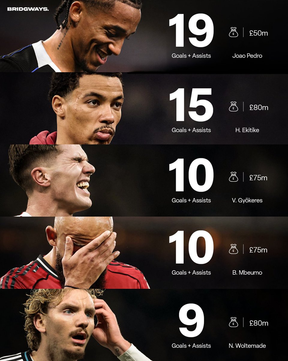 Bridgways's tweet photo. João Pedro (24 | 🇧🇷) leads the 2025/26 Premier League in Goal Contributions.

⚽�� 14 Goals
🅰️ 5 Assists

Unstoppable. 🧠 https://t.co/24mEA7oYOJ