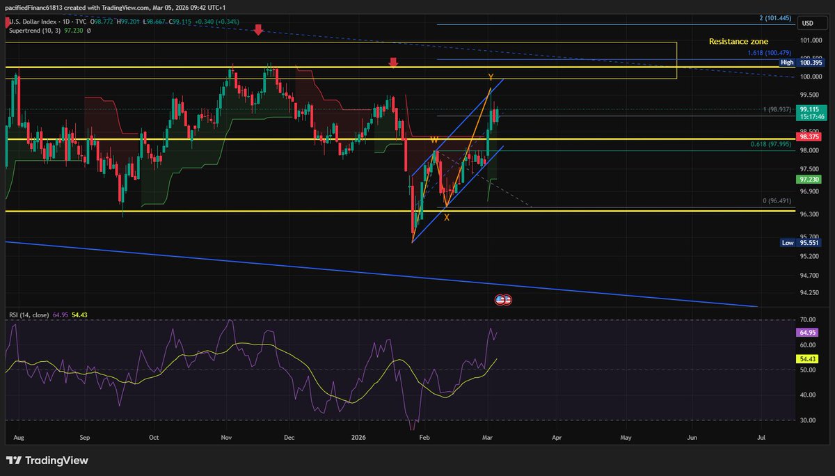 Brikka_trading's tweet photo. $DXY printed an inside day on the daily chart. This implies a pause and the continuation of the preceding move to the upside is more likely. 📈
What's your take? Drop your take👇
#Dollar #Forex #InsideDay https://t.co/WtVIZ8wikA