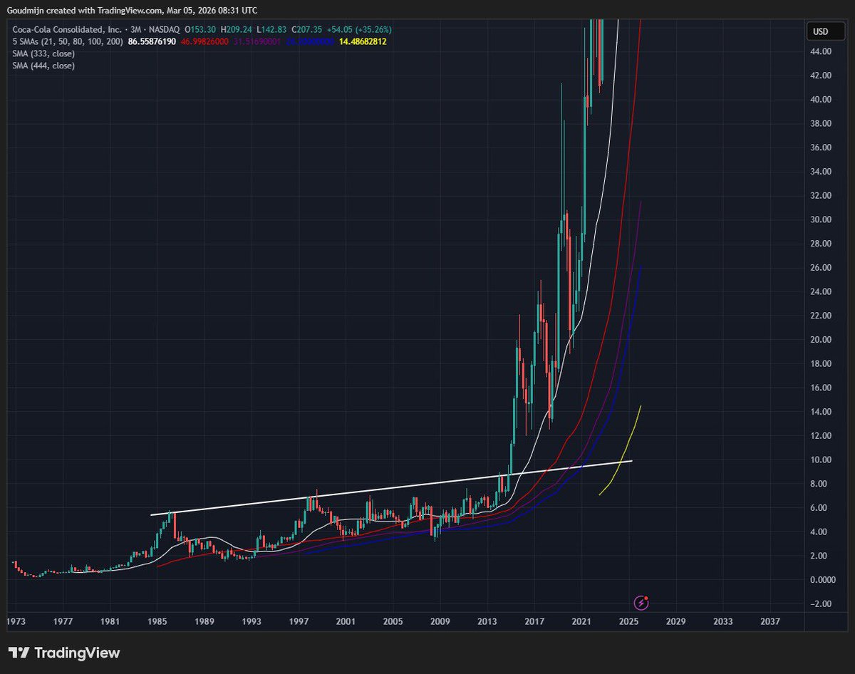 Trueballer16626's tweet photo. $BTC vs $COKE — 3M charts

$COKE broke out around $8 in 2014 → today $200+.
But that move took years, not months.

If #Bitcoin follows a similar long-term structure, a deeper correction + long DCA zone could come first… before the next major leg up.

Patience. 📈 https://t.co/498wRz6KeB