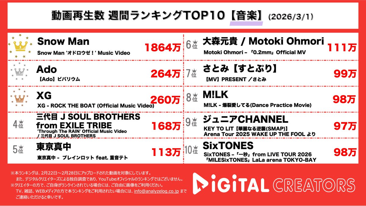 👑週間音楽動画ランキング(2/22~2/28)👑

🥇#SnowMan #佐久間大介 さん主演映画 #スペシャルズ の主題歌 #オドロウゼ 1864万再生超💥
明るく楽しく踊って悩みを吹き飛ばすダンスチューン🕺✨
🥈#Ado #ビバリウム MVで、初の顔出し出演👩🎤その美貌と圧倒的歌唱力で話題に⚡️⚡️
🥉#XG #ROCKTHEBOAT