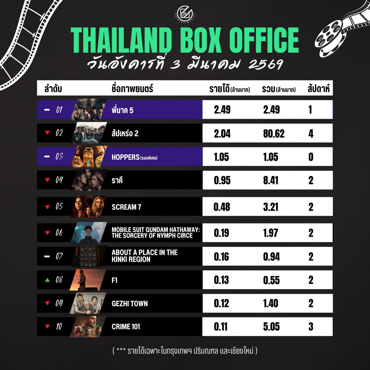 ::: รายได้ภาพยนตร์ในไทย ประจำวันอังคารที่ 3 มีนาคม 2569
.
.
.
11. Demon Slayer: Kimetsu no Yaiba- The Movie - Infinity Castle (re-release) 0.10 (รวม 1.28, สัปดาห์ที่ 4)
12. Hamnet 0.099 (รวม 1.80, สัปดาห์ที่ 3)

หน่วยเป็นล้านบาท
**โรงภาพยนตร์ในกรุงเทพมหานคร ปริมณฑล และเชียงใหม่