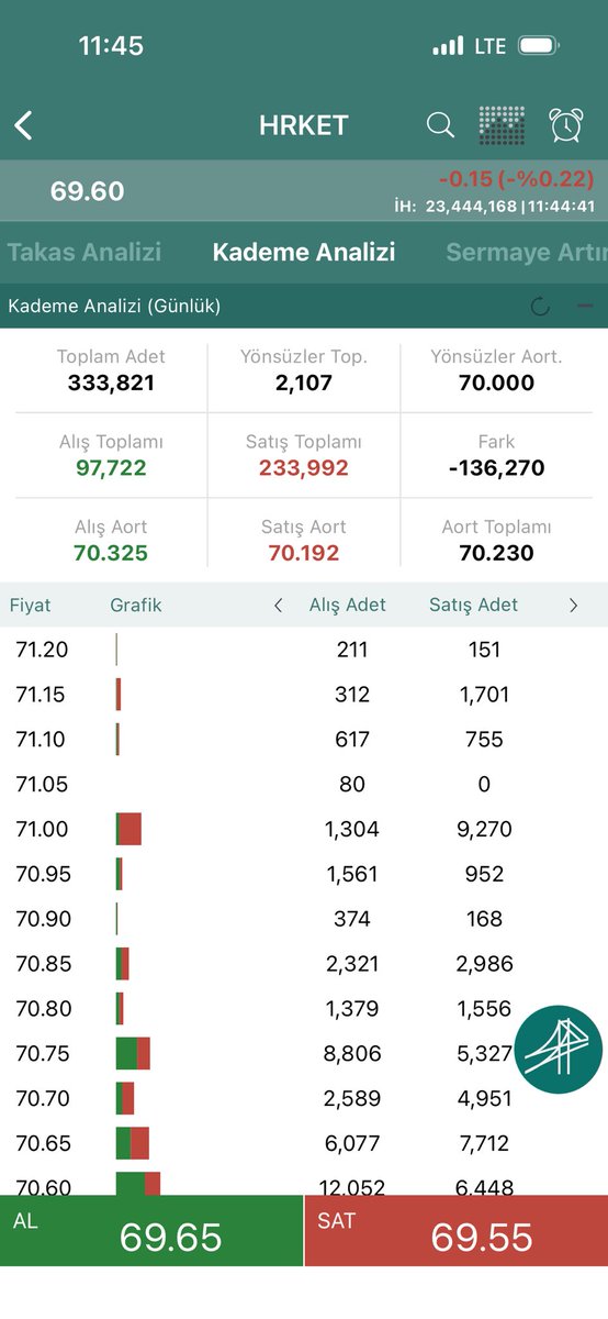 #hrket anlık o.ç resmini çizdiler. Batık şirket olsaydı tavan tavan giderdi. Yada şirket battıda bizim mi haberimiz yok?
<a href="/HareketProject/">Hareket Project</a> sn patron buna nasıl izin veriyorsunuz. Bu tahtada olanlar artık borsa işleyişi değil. Yeter vallahi yeter. İtibarınız yerle bir ediliyor.