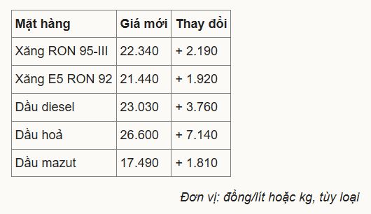 gocthacmac's tweet photo. Nóng: Từ 15h chiều nay, giá xăng dầu đồng loạt tăng mạnh, có loại tăng hơn 7.000đồng/lít

🔥 PS: Xăng dầu tăng vọt! 
Nhớ 2022 không ae?  Dầu pump → Vàng pump → Crypto pump sau panic...  
Exness sẵn sàng trade sóng này chưa?  https://t.co/xapGRC0cvc #aff 🚀 https://t.co/A8azNp4f0w
