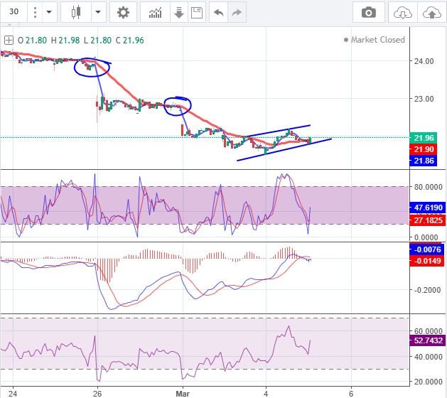 JCPF_Carlos's tweet image. 📌🟢#FLUIDRA #FDR

 👉🟢21,80€ en zona de giro que si se confirma activa nuevamente potencial movimiento a cierre de GAPS en semana de alta volatilidad de mercados y de esta manera proyección a la resistencia clave de la zona 25€.