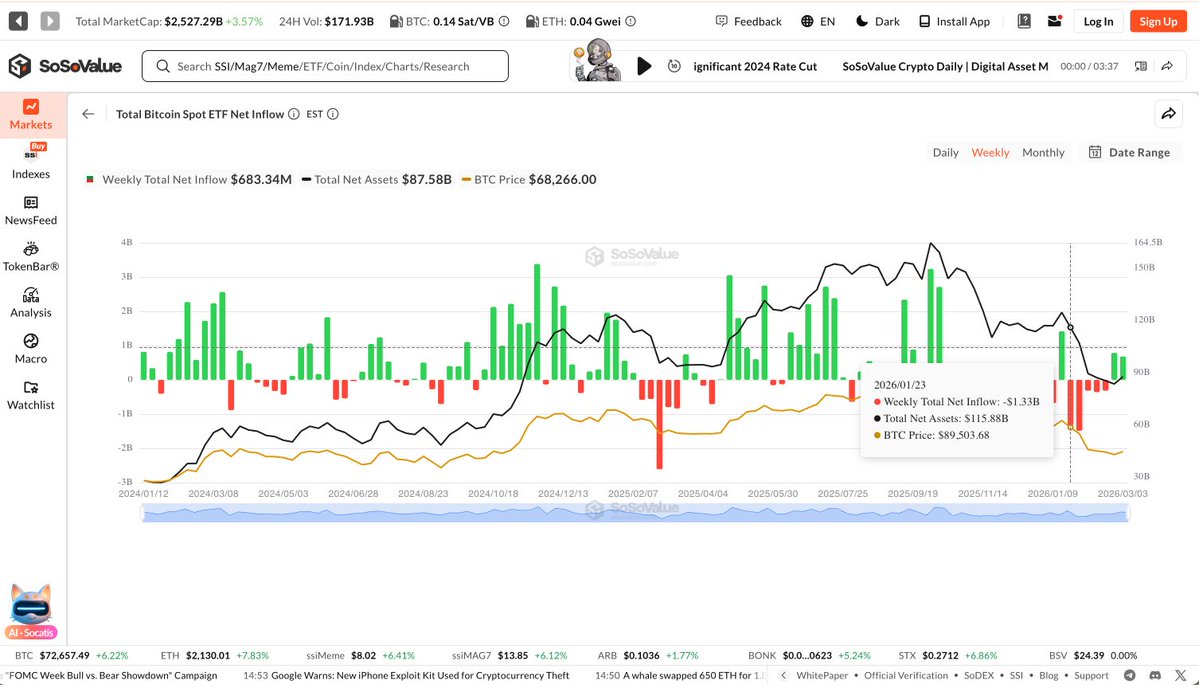 After 5 consecutive weeks of outflows, BTC ETFs have now flipped to 2 straight weeks of net inflows — with +$683M this week and over $1.1B in the past 3 days alone.

BTC is up 20% from its $60K cycle low (Feb 6), now trading at $72,189.

All 4 crypto spot ETFs are in the green
