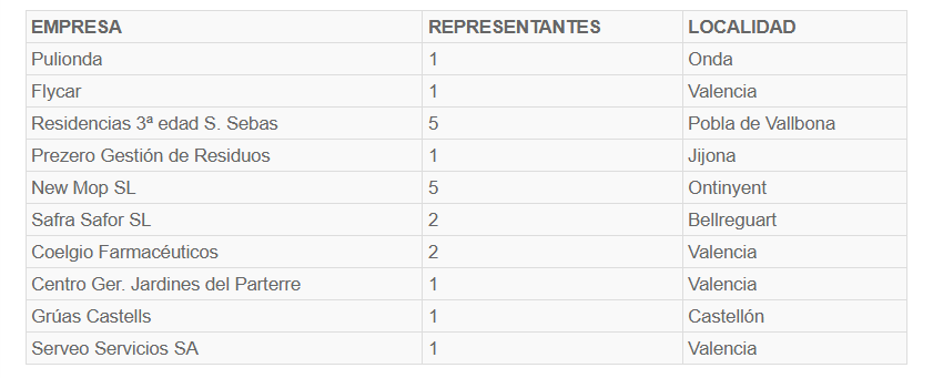 SIndependiente's tweet photo. Nuevos representantes que apuestan por el sindicalismo libre, independiente, responsable y SIN CORRUPCIÓN https://t.co/3DJssd2UGk