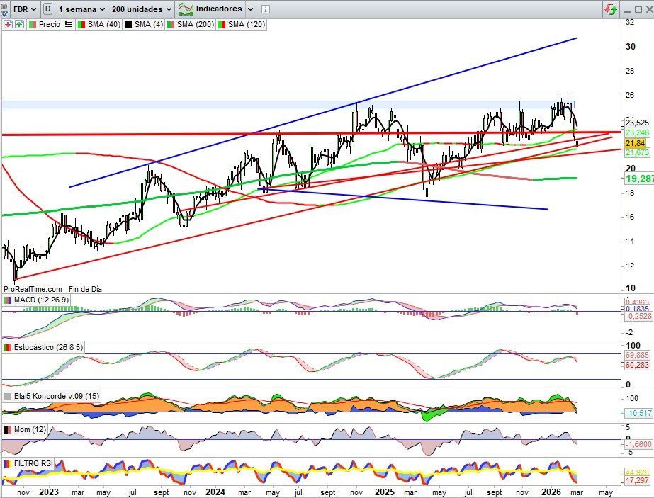 JCPF_Carlos's tweet image. 📌🟢#FLUIDRA #FDR

 👉🟢21,80€ en zona de giro que si se confirma activa nuevamente potencial movimiento a cierre de GAPS en semana de alta volatilidad de mercados y de esta manera proyección a la resistencia clave de la zona 25€.
