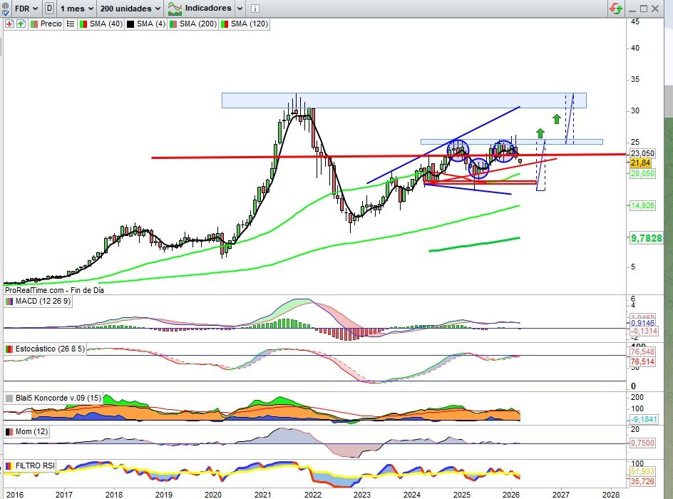 JCPF_Carlos's tweet image. 📌🟢#FLUIDRA #FDR

 👉🟢21,80€ en zona de giro que si se confirma activa nuevamente potencial movimiento a cierre de GAPS en semana de alta volatilidad de mercados y de esta manera proyección a la resistencia clave de la zona 25€.