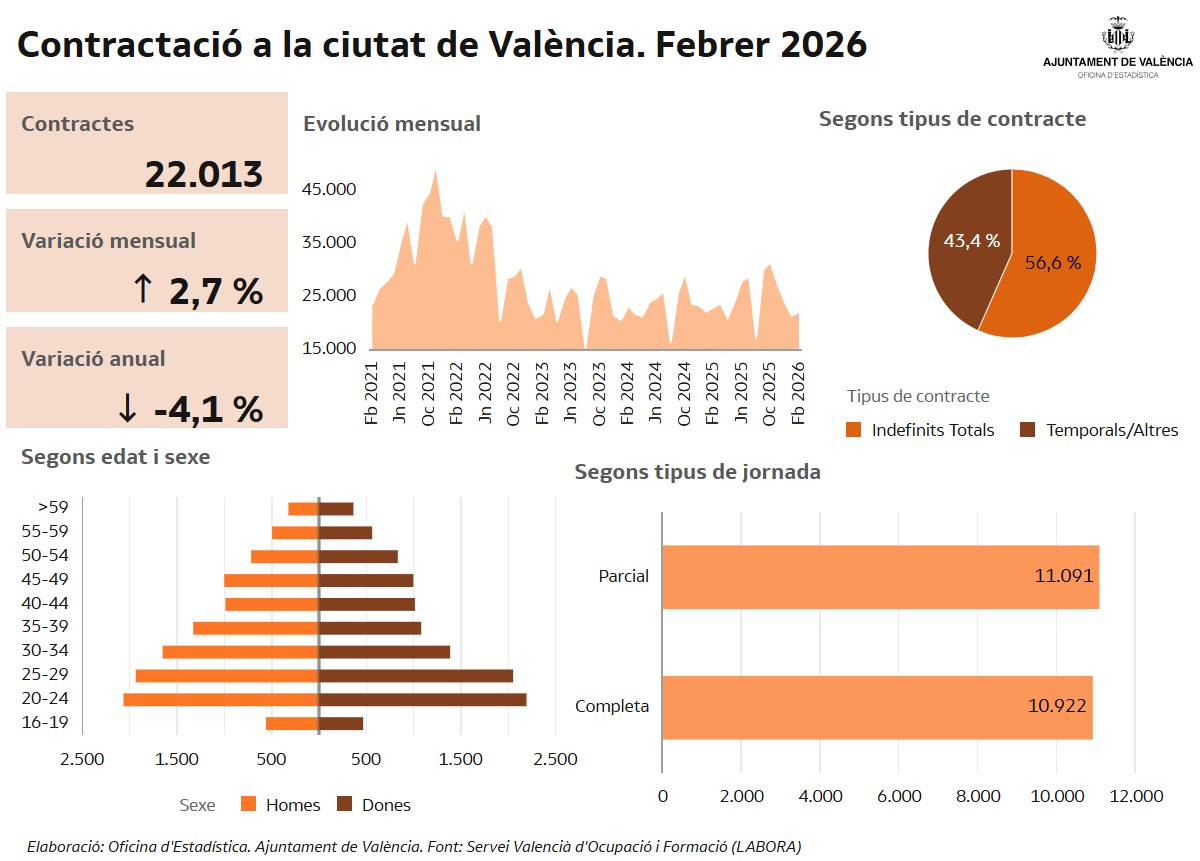 EstadisticaVLC's tweet photo. Al febrer es van registrar a #València 22.013 #contractes, un 56,6% van ser indefinits i un 49,6 % a jornada completa. Els contractes a dones♀️(10.932) van suposar un 49,7% del total.
+ info #estadística:
https://t.co/4PSJZDjDc9
i al banc de dades:
https://t.co/LIuykLjD9f https://t.co/1UXDYPkctU