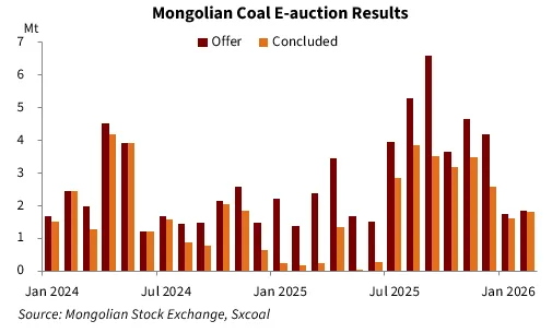 sxcoal's tweet image. Mongolian coal #e-auctions started strong this year, continuing the positive trend from late 2025. Sell-through rates remained conspicuously high in February, and most cargoes have changed hands at premiums.

More: sxcoal.com/gVObJu

#CoalPrice #Mongolia #CokingCoal