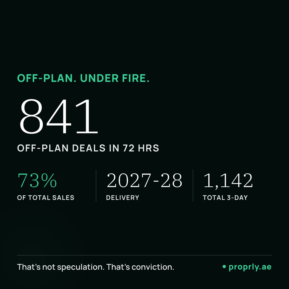 Proprly's tweet photo. 5/
841 of the 1,142 deals were off-plan.

Buyers locking in 2027-2028 delivery while the city is under fire.

That's not speculation. That's conviction. https://t.co/VEGWzKPbf2