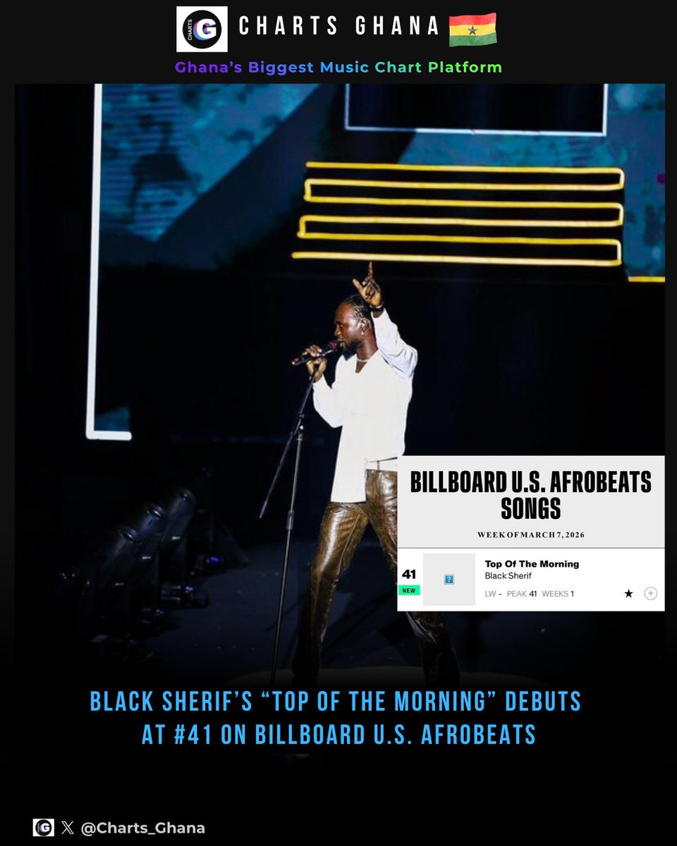 Charts_Ghana's tweet image. 📊 BILLBOARD DEBUT | USA🇺🇸

@blacksherif_’s “Top of The Morning” debuts at #41 on the Billboard U.S Afrobeats.

This marks his 18th appearance on a Billboard chart.

#ChartsGhana🇬🇭 #Billboard