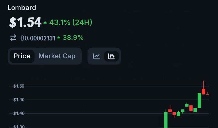 Lombard token has to be one of the strongest launches of 2025

$BARD hit its ATL at $0.30 145 days ago, and since then it has pumped 364.4%.

Its ATH is $1.70

In the last 24 hours alone, $BARD is up 43.1% and still pumping.

with this level of volume and strength, are we about