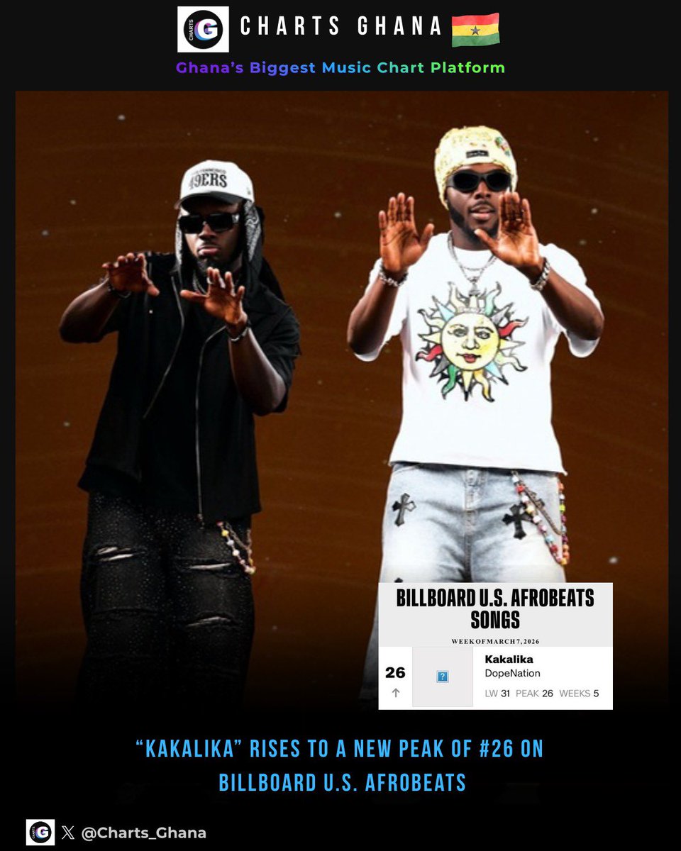 Charts_Ghana's tweet image. 📊 Billboard U.S. Afrobeats Chart 🇺🇸

💿 @GhDopeNation’s “Kakalika” climbs +5 spots to a new peak of #26 this week 🔥

📈 Total weeks on chart: 5

#ChartsGhana🇬🇭 #Billboard