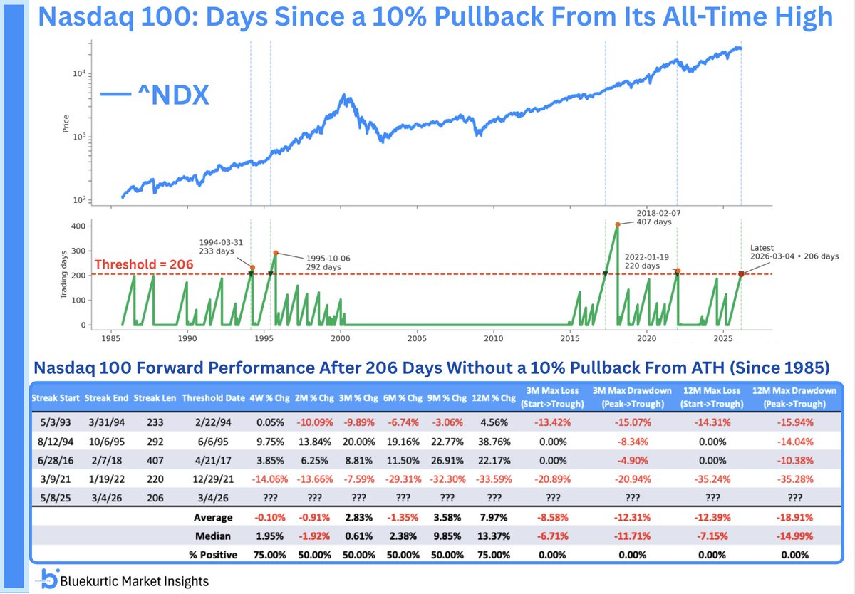 Nasdaq Fall Despite AI bubble fears, Nasdaq 100 $NDX hasn’t had a 10% pullback from ...