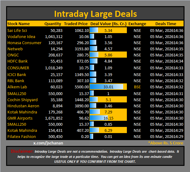 jschanan's tweet photo. Intraday Large Deals
#Block #blockdeal #intraday #bigblock #LargeDeal
#SaiLife #VodafoneIdea #HonasaConsumer #Netweb #ONGC #HDFCBank #CONSUMER #ICICIBank #RBLBank #AlkemLab #SMALL250 #CochinShipyard #HAL #KotakMahindra #GMRAirports #SMALL250 #FilatexFashion https://t.co/t8pPZhXmJY
