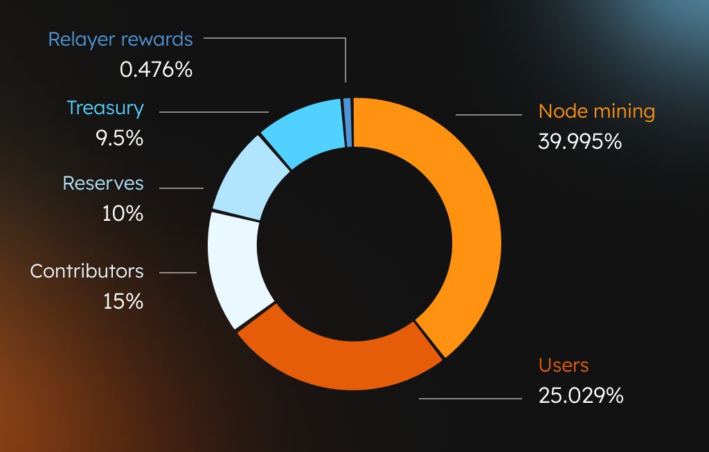 Most people think tokenomics is about supply charts and token burns. It isn’t. Tokenomics is about who captures value in a crypto network.

And most projects get this wrong.
A short story on what tokenomics actually means 👇🧵

#CryptoMarket #web3