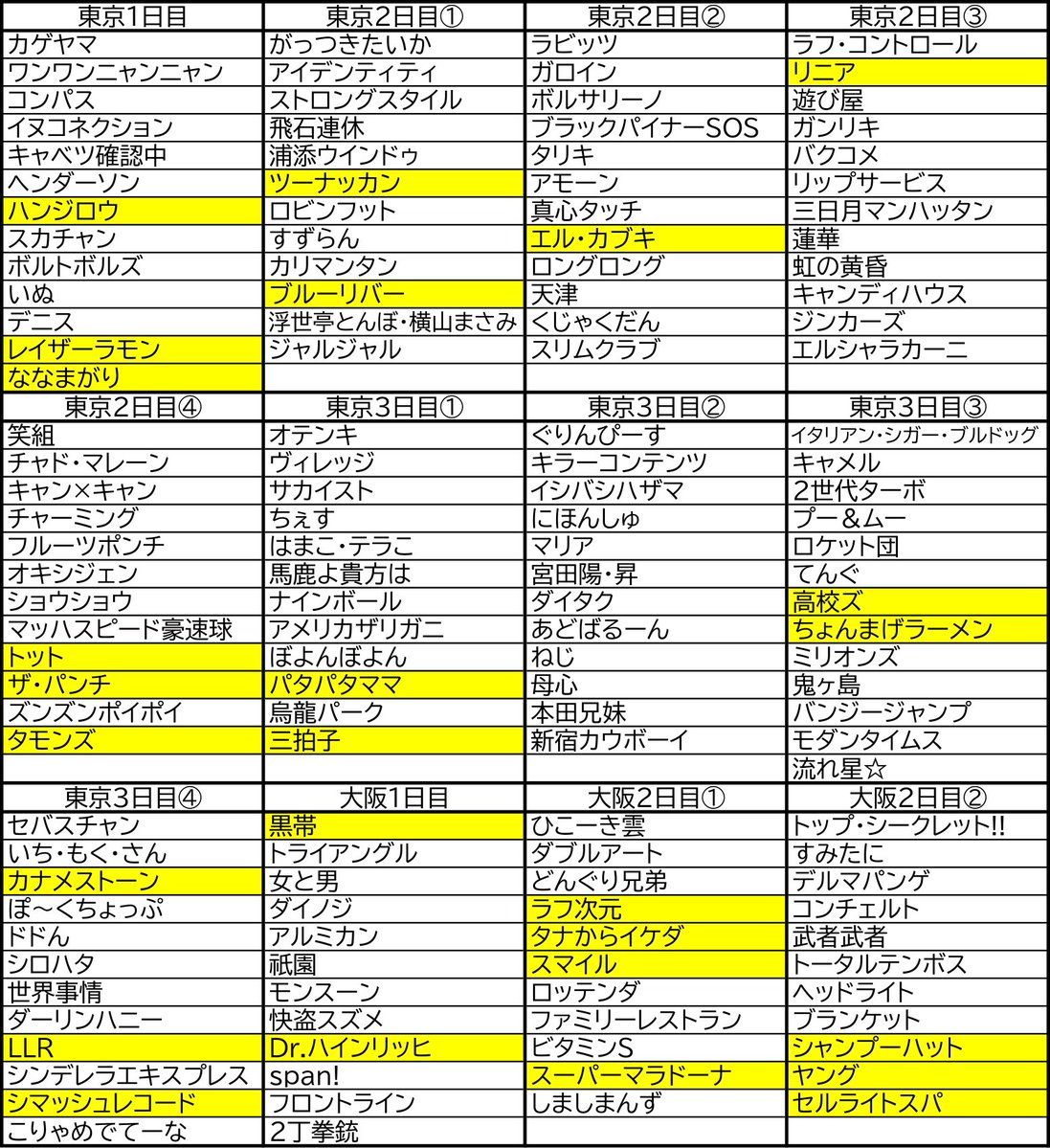THE SECOND 2026 選考会別のノックアウトステージ進出者一覧です、東京３日目第２回からがゼロ組……
#THESECOND 
#ザセカンド