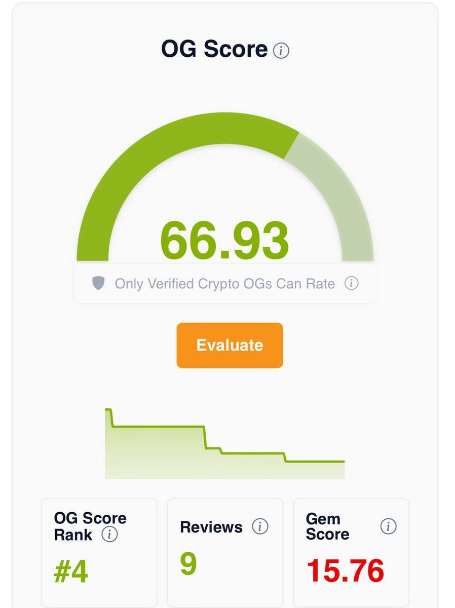 OG Score (Trust Score) is one of the core features powered by the OGAudit Social Audit Methodology. It combines insights from our independent crypto social auditors into a single trust rating that reflects a project’s overall health.

The score evaluates key signals around