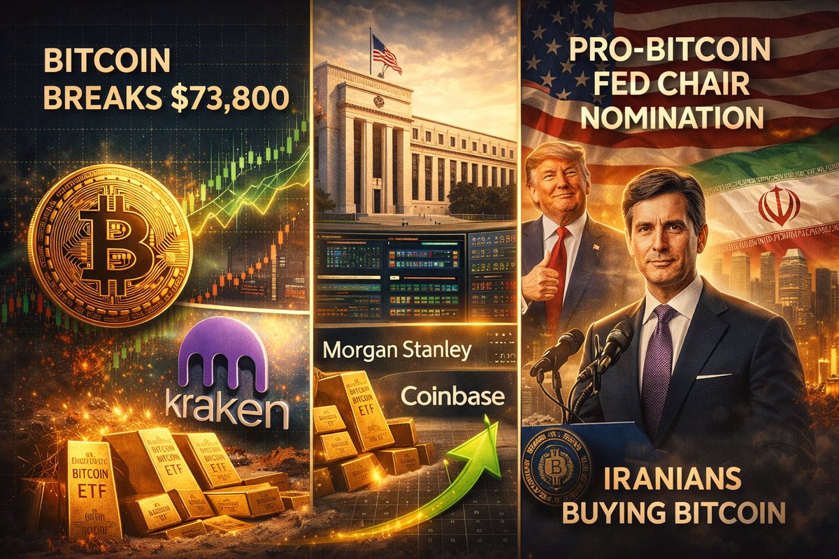 Bitcoin Market Update | Last 24h.

📈 Market Structure: Bitcoin briefly traded above 73,800.

💰 Institutional Flows: Bitcoin ETFs saw another strong day of inflows. Most spot ETFs are now positive year to date. Morgan Stanley filed new SEC paperwork tied to a spot Bitcoin ETF