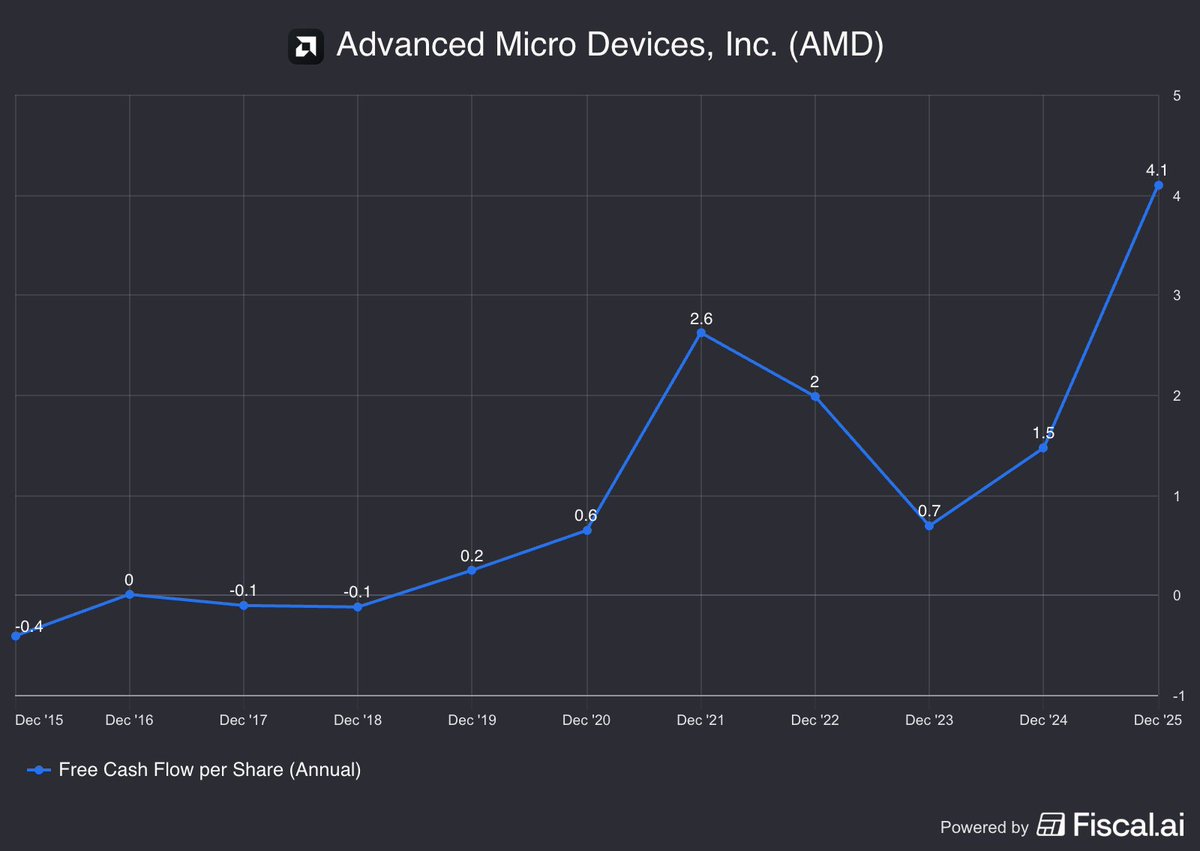 alc2022's tweet image. $AMD free cash flow per share is going parabolic