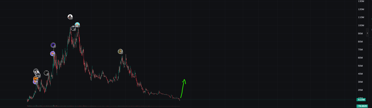 $AVICI bottom looks formed  big accumulation happening.
A god candle feels like it’s loading imo.
If the market stays strong and keeps pushing, liquidity should start flowing back into our coins soon.