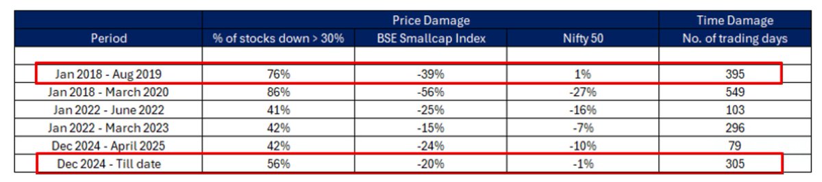 Headline Index is hiding the pain just like Jan 2018-Aug 2019. Markets have seen good time and price correction. Incremental fall will make outlook brighter. Intensity of negative news flow and its price impact could diverge.