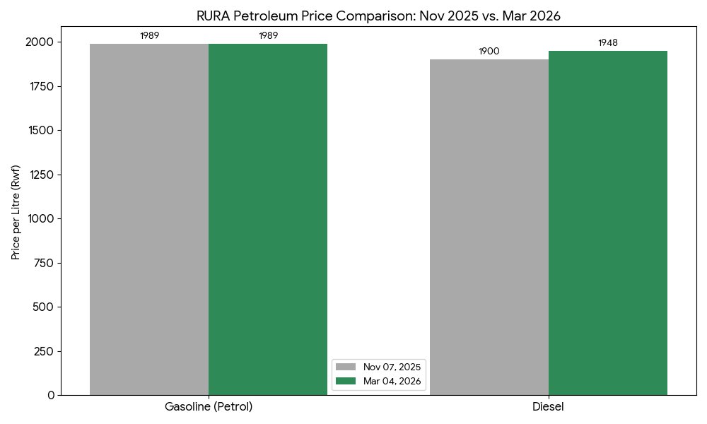 🚨Impinduka z'ibiciro bishya by’ibikimoka kuri peteroli biteye gutya.

#Rwanda 🇷🇼