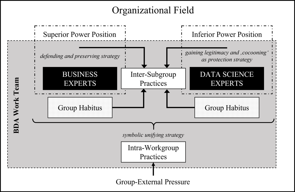 MRevue67421's tweet photo. ⚖The latest work from Germany bidt Institute by first author Dr. Angela Graf and her team is now featured in MRev!
Link👉: https://t.co/eGkVEusN16
💡What if #BigData #Analytics thrives on #GroupDynamics? #Collaboration #DigitalTransformation #Innovation #AI #Grok #DataScience https://t.co/yud4LZaHFQ