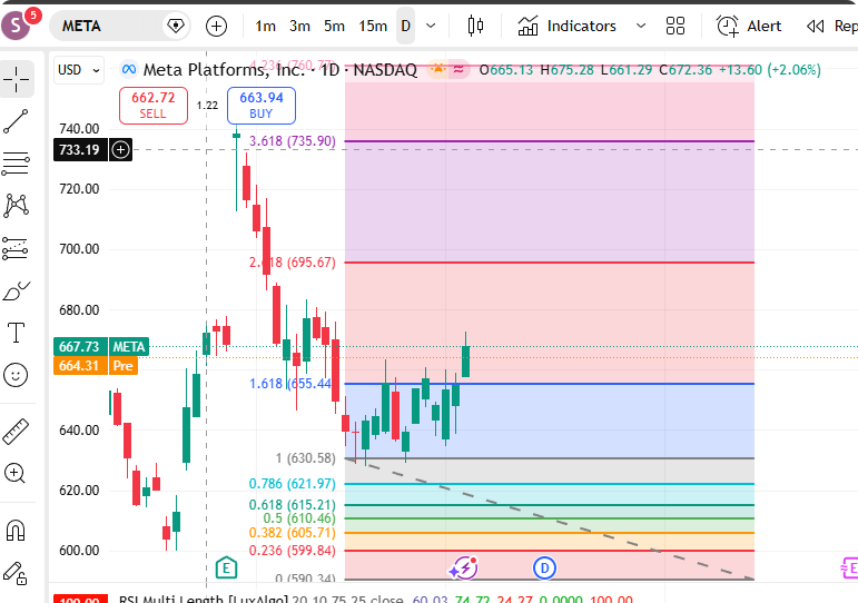 som11129's tweet photo. #META #Options #stock
META's stock price is $667.73, with Wall Street institutional investors buying on dips, benefiting from the recovery of its core advertising business.

Key range: Support at $640-$650, resistance at $675-$680.

Trading recommendation: Buy on dips ($640) https://t.co/bUCscx6JSw
