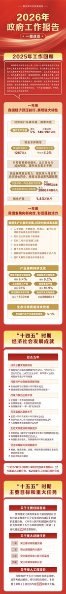 likehhhhye's tweet photo. 2026年政府工作报告，一图速览！ https://t.co/p8nddVQe6q