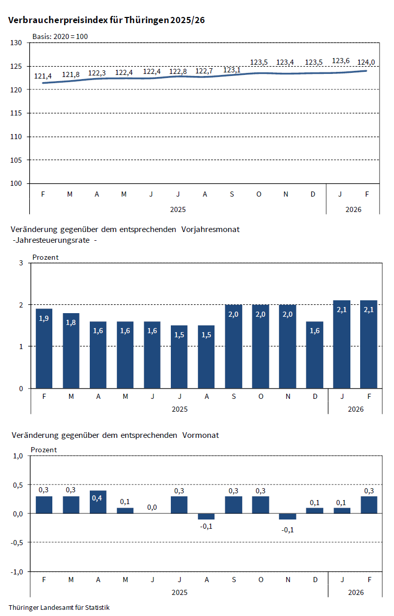 Statistik_TLS's tweet photo. #Inflationsrate in #Thüringen im Februar weiterhin bei durchschnittlich 2,1 Prozent: https://t.co/INn5zAUaCb https://t.co/pvBlVGQ2xW