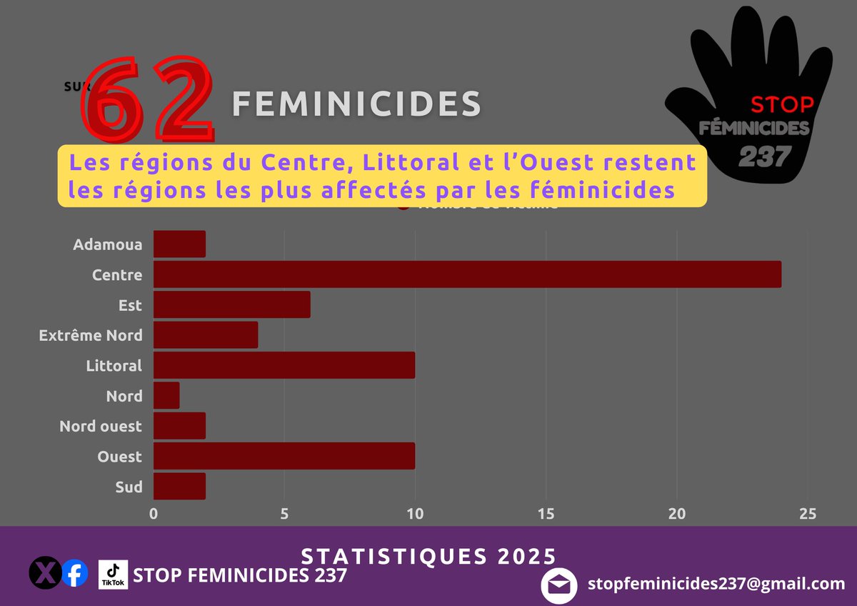 #StopFeminicides237 tweet media