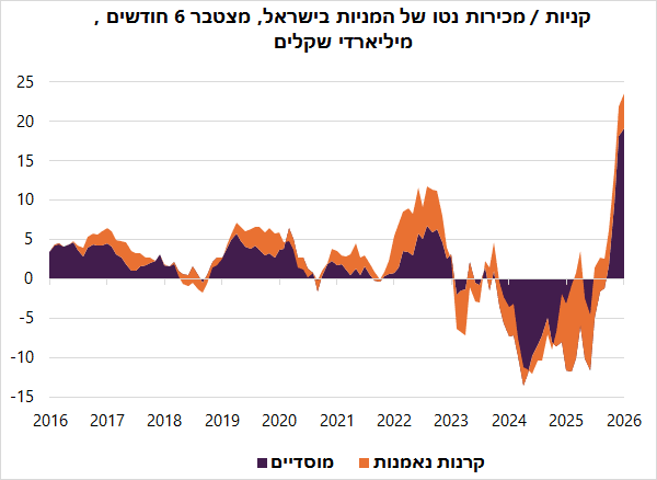 מכפיל רווח - ליאור וידר tweet media