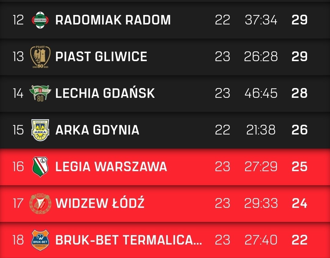 Moin, hier ist mein Bericht zur Ekstraklasa. 
Górnik hat die Meisterschaft verspielt und wird imo. aus der Top 4 fallen. Wisła fällt auch auseinander. 
Absteigen werden BrukBet; Widzew und Arka Gdynia. Legia wird sich knapp retten und auf dem 12-14 Tabellenplatz  bleiben