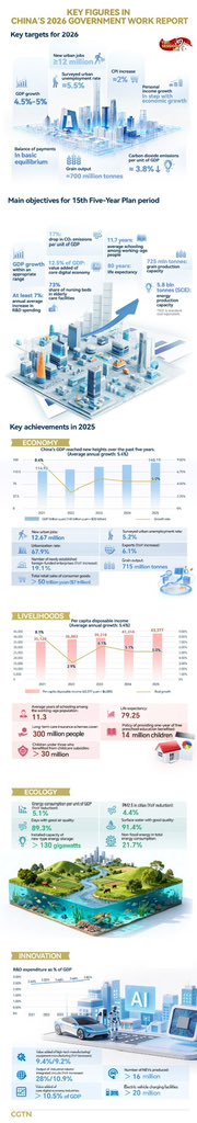 China targets an economic growth of 4.5%-5% for 2026, the opening year of the 15th Five-Year Plan (2026–2030) period, according to a government work report submitted to the country's top legislature for deliberation on Thursday. #twosessions