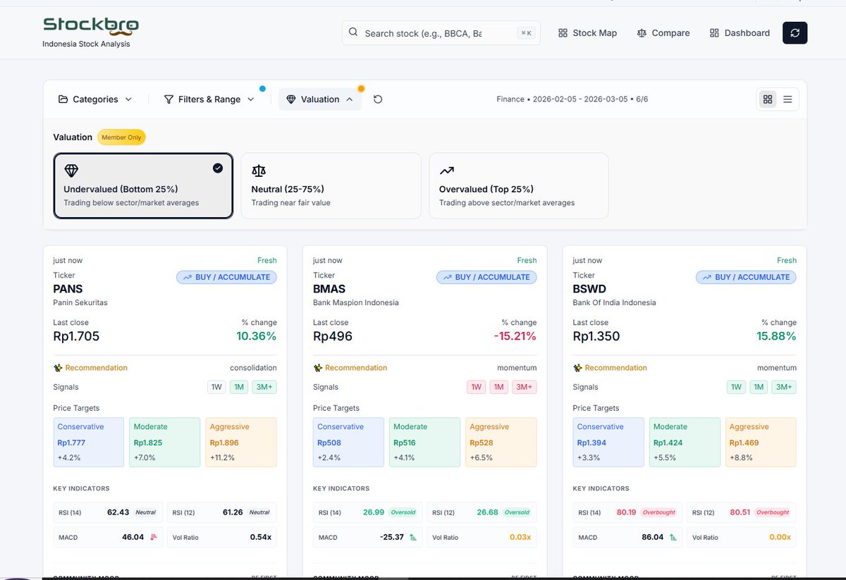 Screening saham di Stockbro.id
Login dulu di stockbro.id/login
cek valuation undervalued
 cek filter&amp;range pilih sesuai style trade masing2
 pilih verdict 
pilih kategori :)