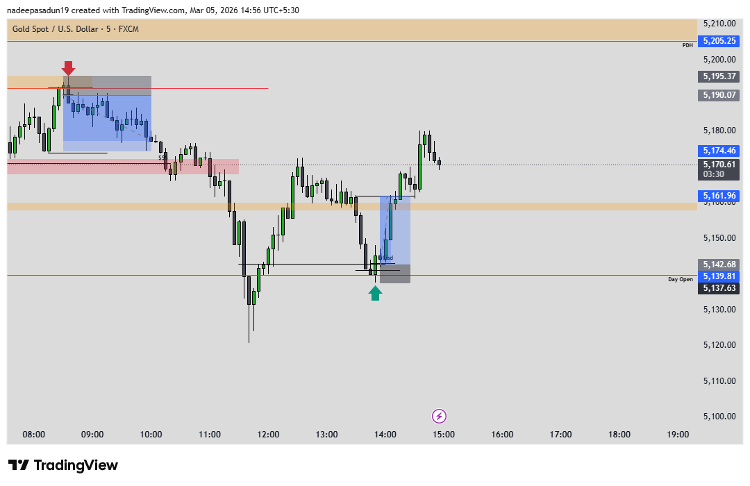 NadeepaSadun's tweet photo. MIssed IT...
#XAUUSD #Trading #Po3 #OHLC #OLHC https://t.co/GglmwCMwQr