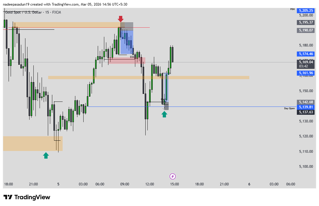 NadeepaSadun's tweet photo. MIssed IT...
#XAUUSD #Trading #Po3 #OHLC #OLHC https://t.co/GglmwCMwQr