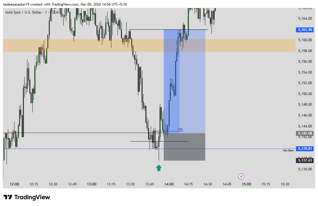 NadeepaSadun's tweet photo. MIssed IT...
#XAUUSD #Trading #Po3 #OHLC #OLHC https://t.co/GglmwCMwQr