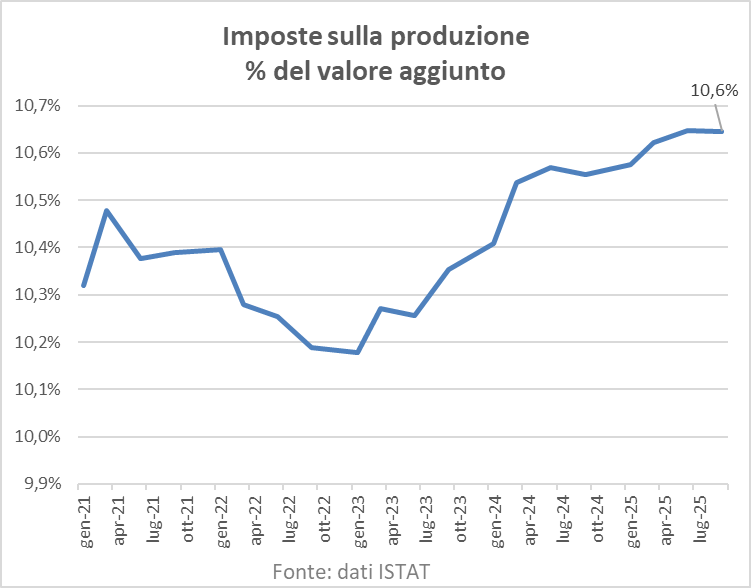 Tasse, tasse, tasse, ovunque si guardi l'incidenza delle tasse cresce, grazie governo ladro