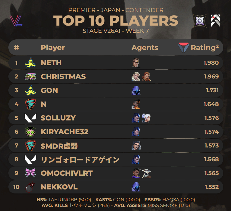 a1er_c9k's tweet image. #PREMIER　V26A1Tokyo: Contender Division 
🏅今週のトップ10プレイヤー   (Week 7 - Haven)  

さすがのnethさん強いです！
@4112team バレてないけどホープチームです。  

(データ提供@valolytics_gg)
   #VCT #VCT2026 #ChallengersJP #VCJ